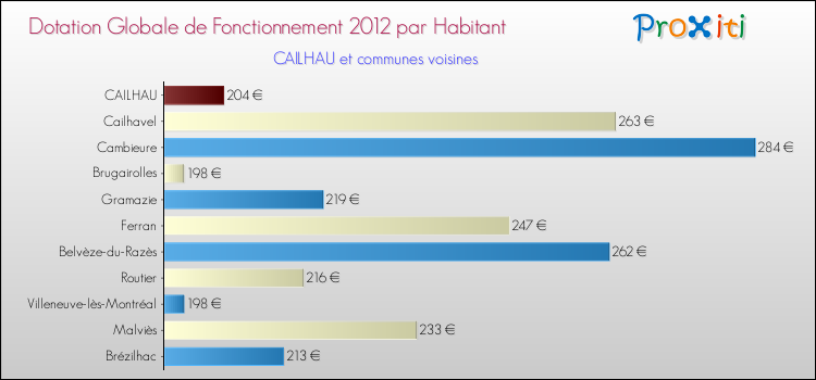 Montant des dotations globales de fonctionnement DGF par Habitant pour CAILHAU et les communes proches Comparaison des des dotations globales de fonctionnement DGF par habitant pour CAILHAU et les communes voisines
