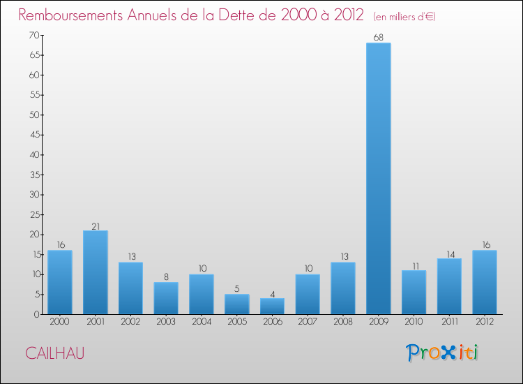 Evolution de l'annuité de la dette pour la commune de CAILHAU de 2000 à 2012 Annuités de la dette pour CAILHAU de 2000 à 2012
