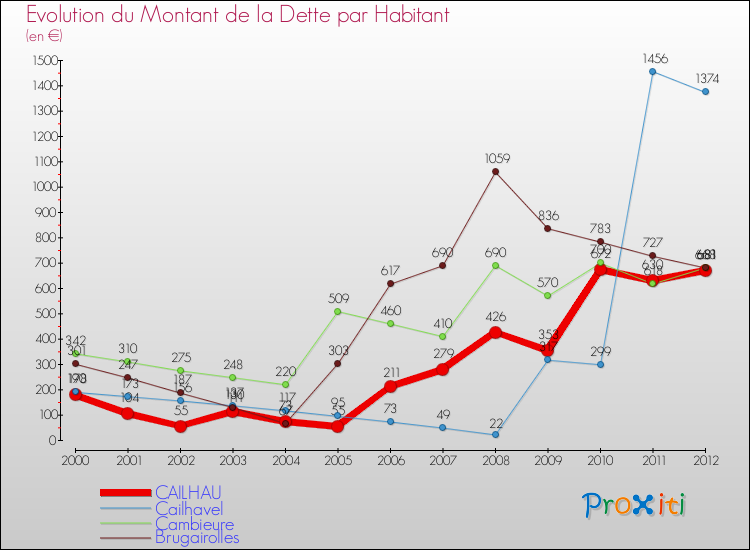 Evolution de la dette par habitant pour la commune de CAILHAU et les communes proches de 2000 à 2012 Comparaison de la dette par habitant pour CAILHAU et les communes voisines de 2000 à 2012