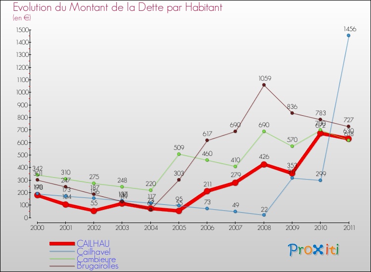 Evolution de la dette par habitant pour la commune de CAILHAU et les communes proches Comparaison de la dette par habitant pour CAILHAU et les communes voisines
