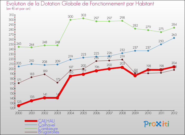 Evolution et montant de la dotation globale de fonctionnement par Habitant pour CAILHAU et les communes proches Comparaison des dotations globales de fonctionnement par habitant pour CAILHAU et les communes voisines