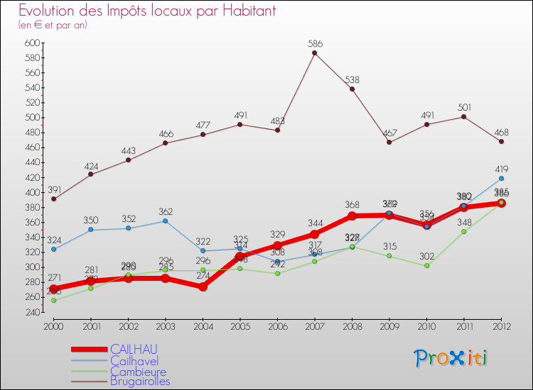 Evolution et montant des impôts locaux par Habitant pour CAILHAU et les communes proches Comparaison des impôts locaux par habitant pour CAILHAU et les communes voisines
