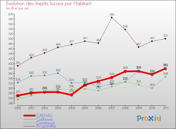 Evolution et montant des impôts locaux par Habitant pour CAILHAU et les communes proches Comparaison des impôts locaux par habitant pour CAILHAU et les communes voisines