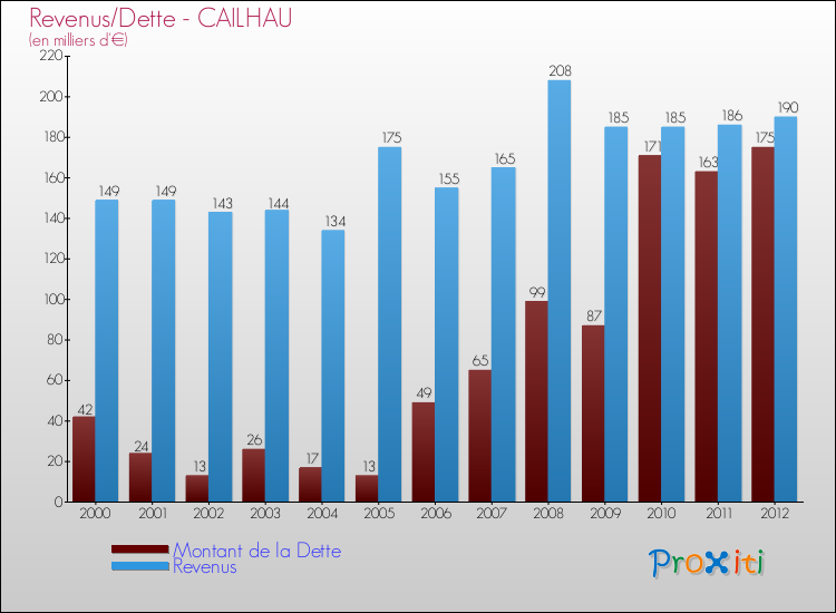 Evolution comparée de la dette et des revenus pour la commune de CAILHAU de 2000 à 2012 Comparaison de la dette et des revenus pour CAILHAU de 2000 à 2012