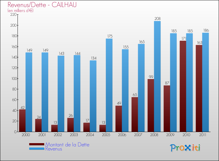 Evolution comparée de la dette et des revenus pour la commune de CAILHAU de 2000 à 2011 Comparaison de la dette et des revenus pour CAILHAU de 2000 à 2011