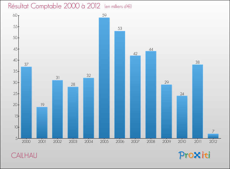 Evolution du résultat comptable pour la commune de CAILHAU de 2000 à 2012 Evolution du résultat comptable pour CAILHAU de 2000 à 2012