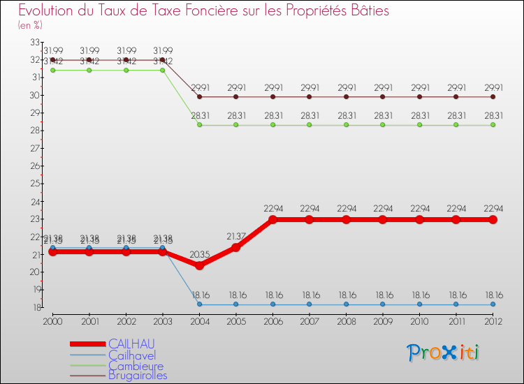 Evolution du taux de la taxe foncière sur le bati pour CAILHAU et les communes proches de 2000 à 2012 Comparaison des taux de taxe foncière sur le bati pour CAILHAU et les communes voisines de 2000 à 2012