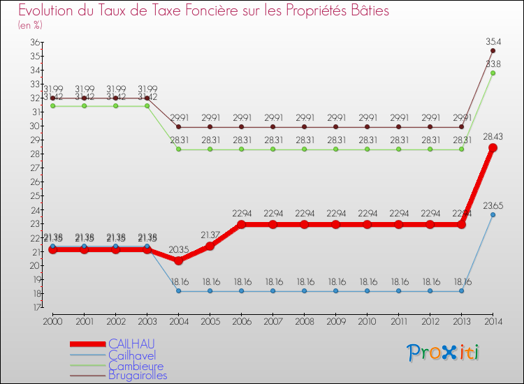 Evolution du taux de la taxe foncière sur le bati pour CAILHAU et les communes proches de 2000 à 2014 Comparaison des taux de taxe foncière sur le bati pour CAILHAU et les communes voisines de 2000 à 2014