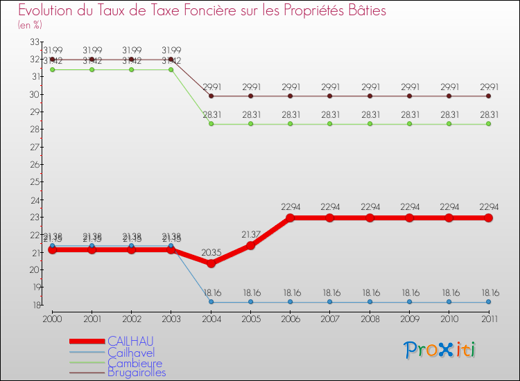 Evolution du taux de la taxe foncière sur le bati pour CAILHAU et les communes proches Comparaison des taux de taxe foncière sur le bati pour CAILHAU et les communes voisines