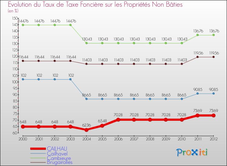 Evolution du taux de la taxe foncière sur les immeubles et terrains non batis pour CAILHAU et les communes proches de 2000 à 2012 Comparaison des taux de la taxe foncière sur les immeubles et terrains non batis pour CAILHAU et les communes voisines de 2000 à 2012