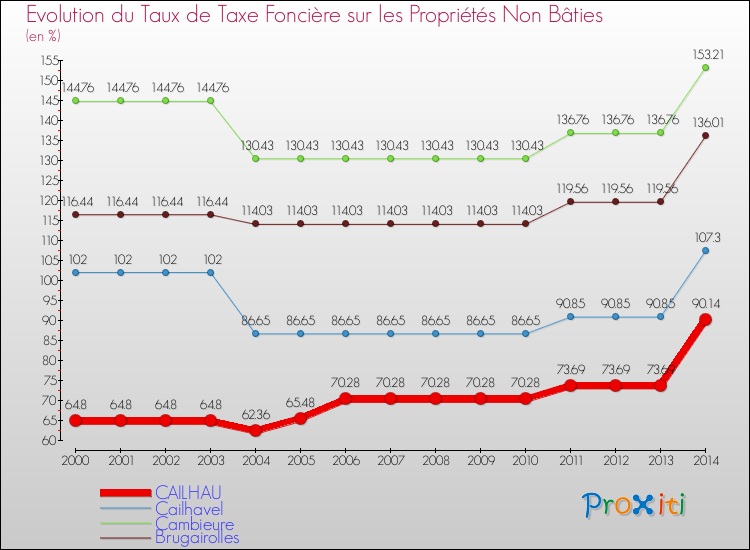 Evolution du taux de la taxe foncière sur les immeubles et terrains non batis pour CAILHAU et les communes proches de 2000 à 2014 Comparaison des taux de la taxe foncière sur les immeubles et terrains non batis pour CAILHAU et les communes voisines de 2000 à 2014