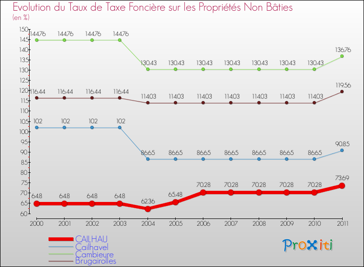 Evolution du taux de la taxe foncière sur les immeubles et terrains non batis pour CAILHAU et les communes proches Comparaison des taux de la taxe foncière sur les immeubles et terrains non batis pour CAILHAU et les communes voisines