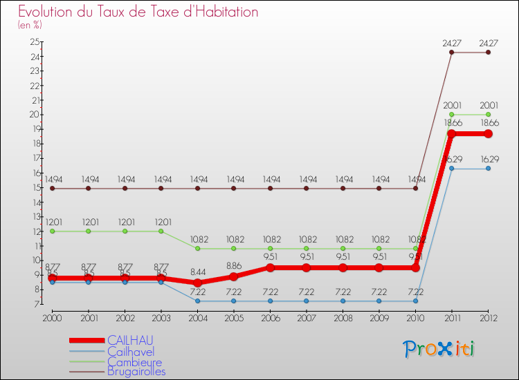 Evolution du taux de la taxe d'habitation pour CAILHAU et les communes proches Comparaison des taux de la taxe d'habitation pour CAILHAU et les communes voisines