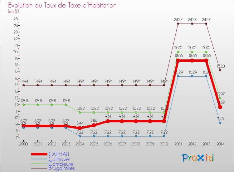 Evolution du taux de la taxe d'habitation pour CAILHAU et les communes proches de 2000 à 2014 Comparaison des taux de la taxe d'habitation pour CAILHAU et les communes voisines de 2000 à 2014