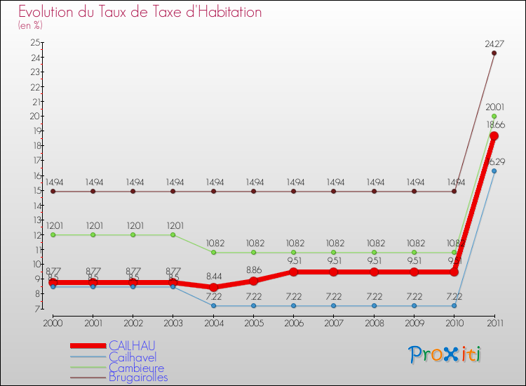 Evolution du taux de la taxe d'habitation pour CAILHAU et les communes proches Comparaison des taux de la taxe d'habitation pour CAILHAU et les communes voisines