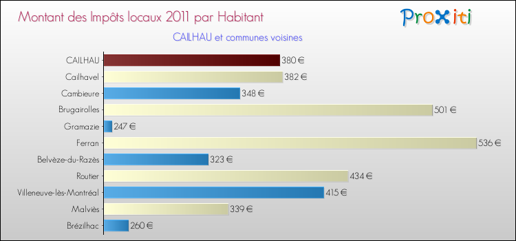 Montant des impôts locaux par Habitant pour CAILHAU et les communes proches Comparaison des impôts locaux par habitant pour CAILHAU et les communes voisines