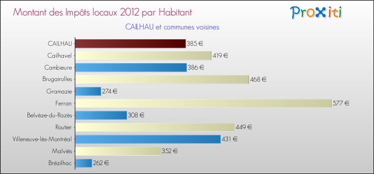 Montant des impôts locaux par Habitant pour CAILHAU et les communes proches Comparaison des impôts locaux par habitant pour CAILHAU et les communes voisines