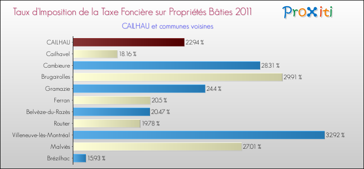 Taux d'imposition de la taxe foncière sur le bati 2011 pour CAILHAU et les communes proches Comparaison des taux d'imposition de la taxe foncière sur le bati 2011 pour CAILHAU et les communes voisines
