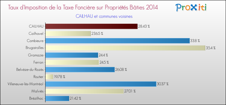 Taux d'imposition de la taxe foncière sur le bati 2014 pour CAILHAU et les communes proches Comparaison des taux d'imposition de la taxe foncière sur le bati 2014 pour CAILHAU et les communes voisines
