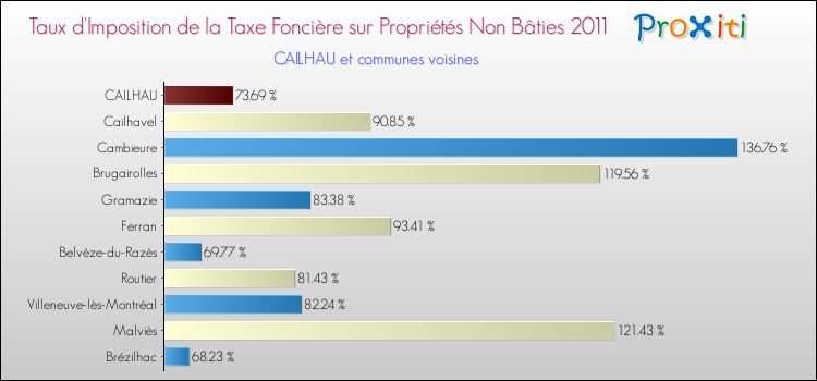 Taux d'imposition de la taxe foncière sur les immeubles et terrains non batis 2011 pour CAILHAU et les communes proches Comparaison des taux d'imposition de la taxe foncière sur les immeubles et terrains non batis 2011 pour CAILHAU et les communes voisines