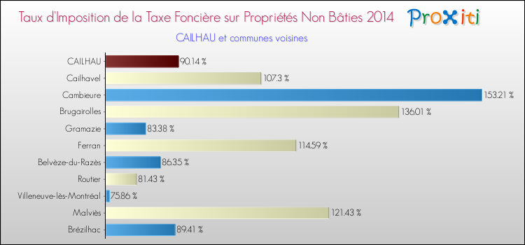 Taux d'imposition de la taxe foncière sur les immeubles et terrains non batis 2014 pour CAILHAU et les communes proches Comparaison des taux d'imposition de la taxe foncière sur les immeubles et terrains non batis 2014 pour CAILHAU et les communes voisines