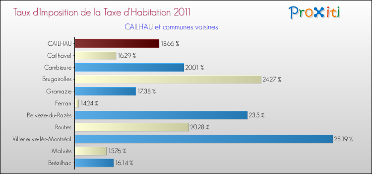 Taux d'imposition de la taxe d'habitation 2011 pour CAILHAU et les communes proches Comparaison des taux d'imposition de la taxe d'habitation 2011 pour CAILHAU et les communes voisines
