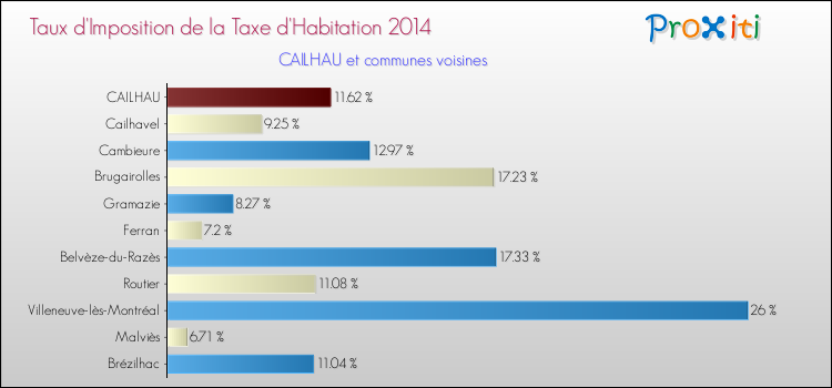 Taux d'imposition de la taxe d'habitation 2014 pour CAILHAU et les communes proches Comparaison des taux d'imposition de la taxe d'habitation 2014 pour CAILHAU et les communes voisines
