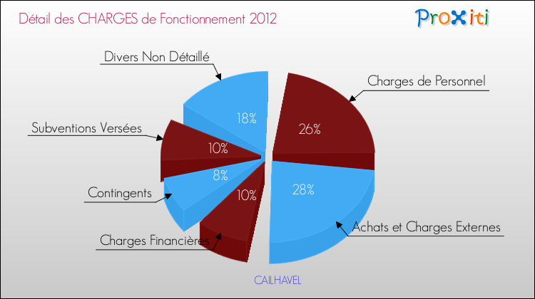Décomposition des Charges de Fonctionnement 2012 de la commune de CAILHAVEL Charges de Fonctionnement 2012 pour la commune de CAILHAVEL