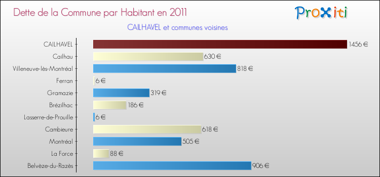 Dette par habitant de la commune en 2011 pour CAILHAVEL et les communes proches Comparaison de la dette par habitant de la commune en 2011 pour CAILHAVEL et les communes voisines