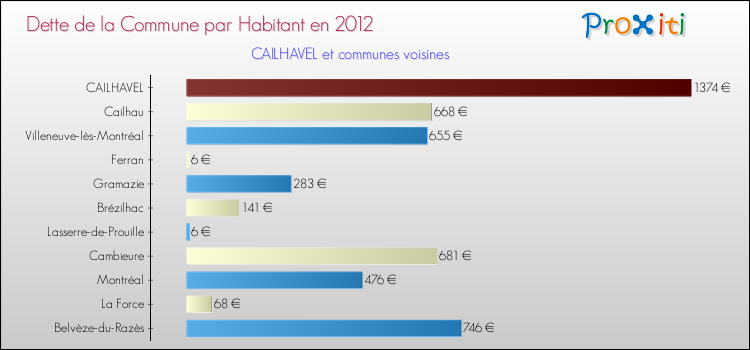 Dette par habitant de la commune en 2012 pour CAILHAVEL et les communes proches Comparaison de la dette par habitant de la commune en 2012 pour CAILHAVEL et les communes voisines