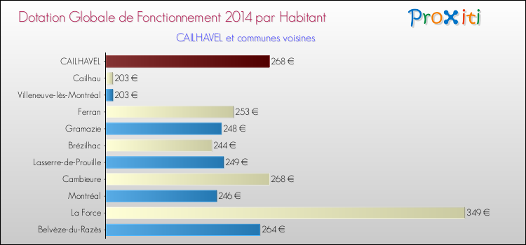 Montant des dotations globales de fonctionnement DGF par Habitant pour CAILHAVEL et les communes proches en 2014. Comparaison des des dotations globales de fonctionnement DGF par habitant pour CAILHAVEL et les communes voisines en 2014.