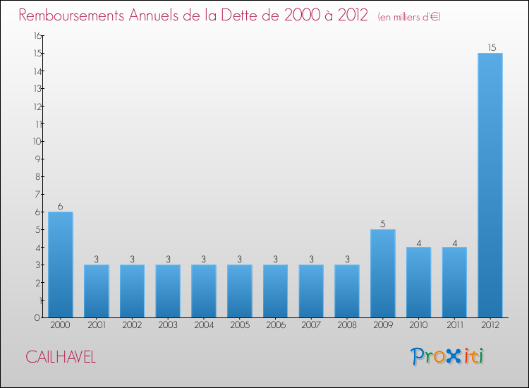 Evolution de l'annuité de la dette pour la commune de CAILHAVEL de 2000 à 2012 Annuités de la dette pour CAILHAVEL de 2000 à 2012