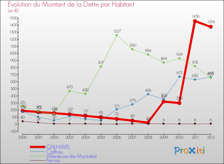 Evolution de la dette par habitant pour la commune de CAILHAVEL et les communes proches de 2000 à 2012 Comparaison de la dette par habitant pour CAILHAVEL et les communes voisines de 2000 à 2012