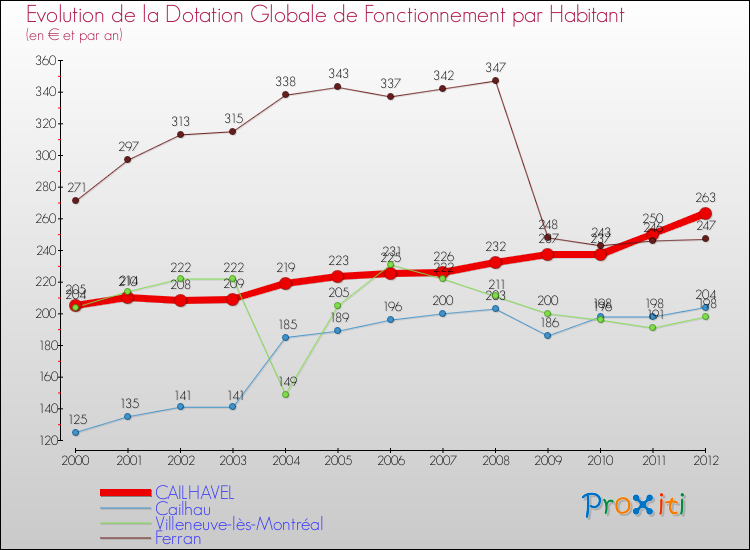 Evolution et montant de la dotation globale de fonctionnement par Habitant pour CAILHAVEL et les communes proches Comparaison des dotations globales de fonctionnement par habitant pour CAILHAVEL et les communes voisines
