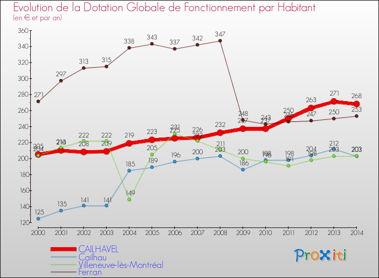 Evolution et montant de la dotation globale de fonctionnement par Habitant pour CAILHAVEL et les communes proches de 2000 à 2014. Comparaison des dotations globales de fonctionnement par habitant pour CAILHAVEL et les communes voisines de 2000 à 2014.