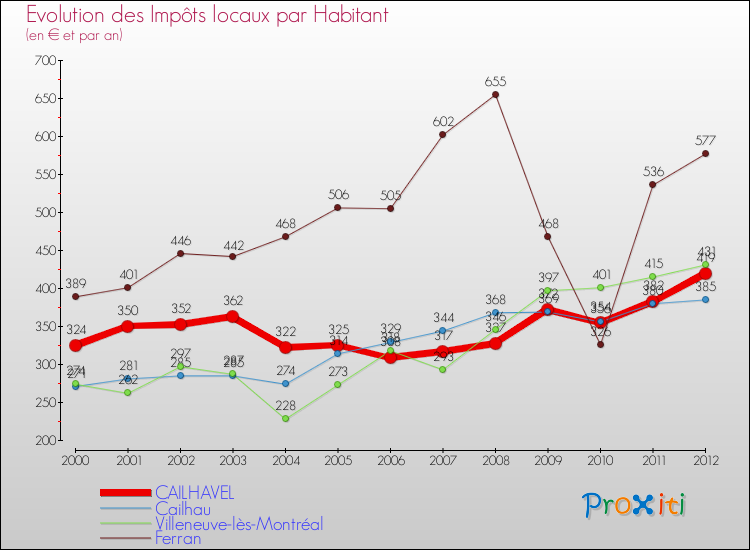Evolution et montant des impôts locaux par Habitant pour CAILHAVEL et les communes proches Comparaison des impôts locaux par habitant pour CAILHAVEL et les communes voisines