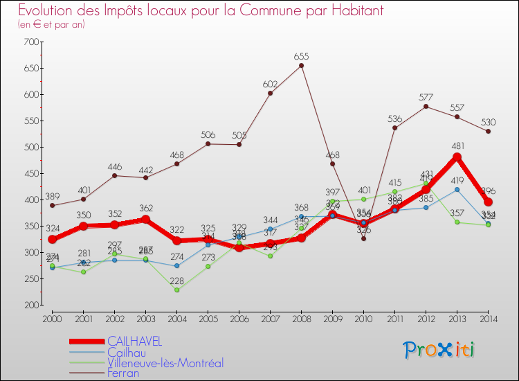 Evolution et montant des impôts locaux par Habitant pour CAILHAVEL et les communes proches de 2000 à 2014 Comparaison des impôts locaux par habitant pour CAILHAVEL et les communes voisines de 2000 à 2014