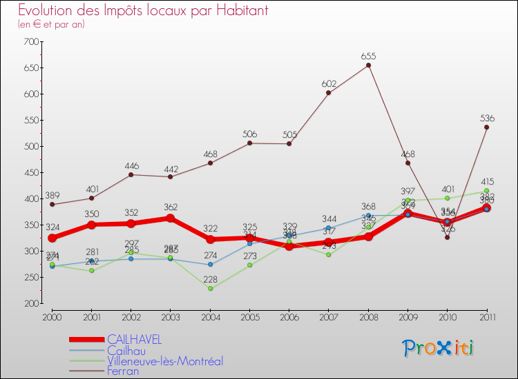 Evolution et montant des impôts locaux par Habitant pour CAILHAVEL et les communes proches Comparaison des impôts locaux par habitant pour CAILHAVEL et les communes voisines