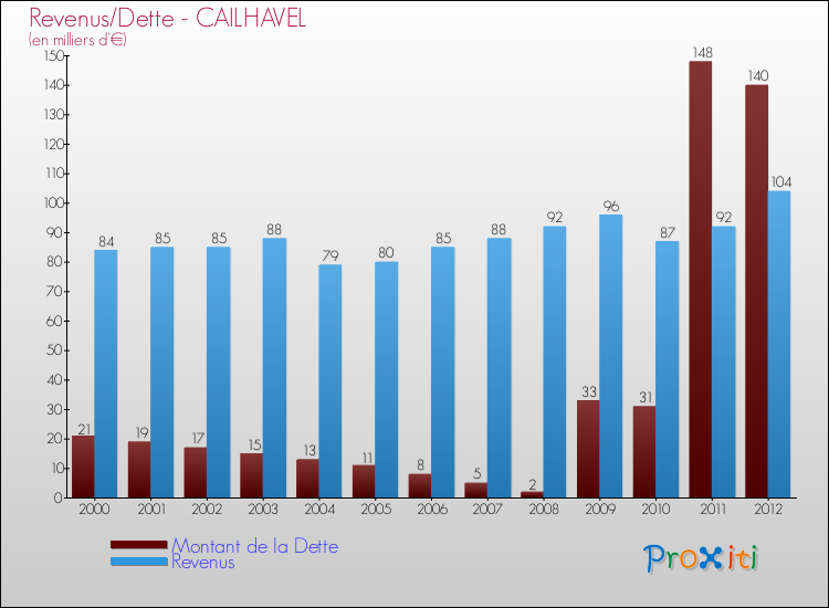 Evolution comparée de la dette et des revenus pour la commune de CAILHAVEL de 2000 à 2012 Comparaison de la dette et des revenus pour CAILHAVEL de 2000 à 2012