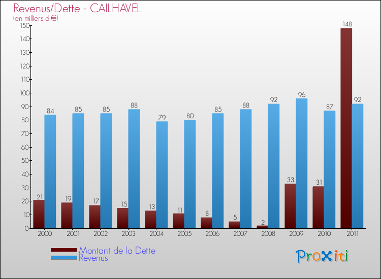 Evolution comparée de la dette et des revenus pour la commune de CAILHAVEL de 2000 à 2011 Comparaison de la dette et des revenus pour CAILHAVEL de 2000 à 2011