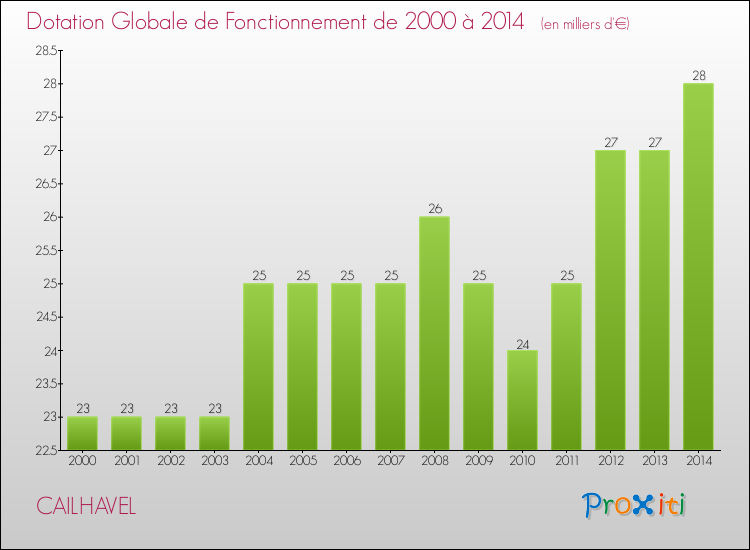 Evolution du montant de la Dotation Globale de Fonctionnement pour la commune de CAILHAVEL de 2000 à 2014 Evolution du montant de la Dotation Globale de Fonctionnement pour CAILHAVEL de 2000 à 2014