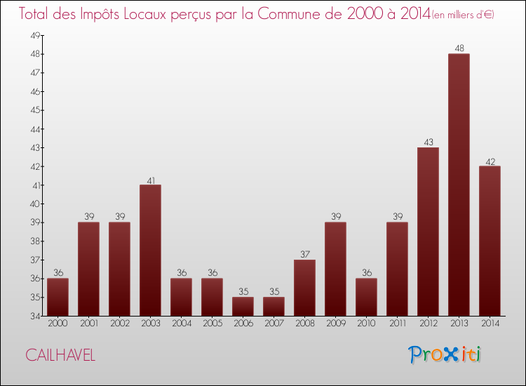 Evolution des Impôts Locaux pour la commune de CAILHAVEL de 2000 à 2014 Evolution des Impôts Locaux pour CAILHAVEL de 2000 à 2014
