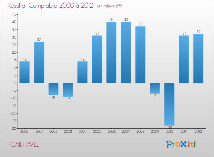 Evolution du résultat comptable pour la commune de CAILHAVEL de 2000 à 2012 Evolution du résultat comptable pour CAILHAVEL de 2000 à 2012