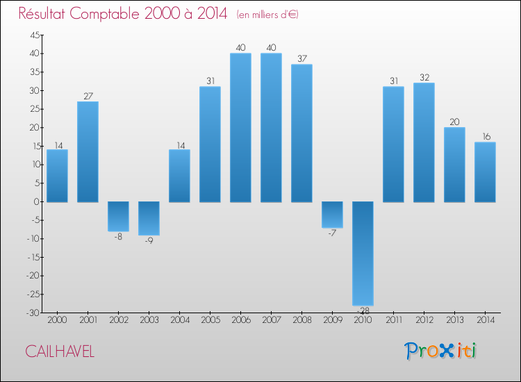 Evolution du résultat comptable pour la commune de CAILHAVEL de 2000 à 2014 Evolution du résultat comptable pour CAILHAVEL de 2000 à 2014