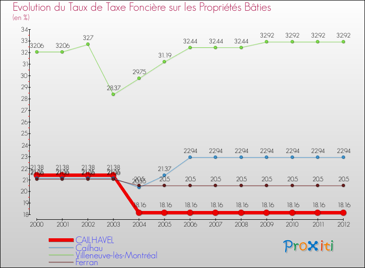 Evolution du taux de la taxe foncière sur le bati pour CAILHAVEL et les communes proches de 2000 à 2012 Comparaison des taux de taxe foncière sur le bati pour CAILHAVEL et les communes voisines de 2000 à 2012