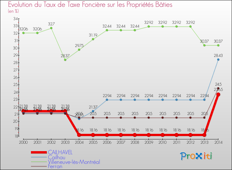 Evolution du taux de la taxe foncière sur le bati pour CAILHAVEL et les communes proches de 2000 à 2014 Comparaison des taux de taxe foncière sur le bati pour CAILHAVEL et les communes voisines de 2000 à 2014