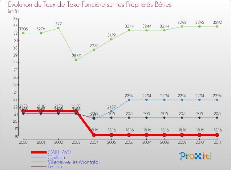 Evolution du taux de la taxe foncière sur le bati pour CAILHAVEL et les communes proches Comparaison des taux de taxe foncière sur le bati pour CAILHAVEL et les communes voisines