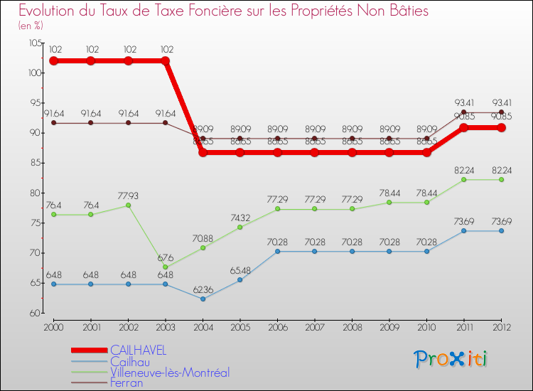 Evolution du taux de la taxe foncière sur les immeubles et terrains non batis pour CAILHAVEL et les communes proches de 2000 à 2012 Comparaison des taux de la taxe foncière sur les immeubles et terrains non batis pour CAILHAVEL et les communes voisines de 2000 à 2012