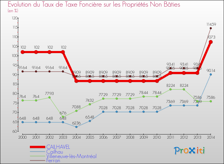Evolution du taux de la taxe foncière sur les immeubles et terrains non batis pour CAILHAVEL et les communes proches de 2000 à 2014 Comparaison des taux de la taxe foncière sur les immeubles et terrains non batis pour CAILHAVEL et les communes voisines de 2000 à 2014
