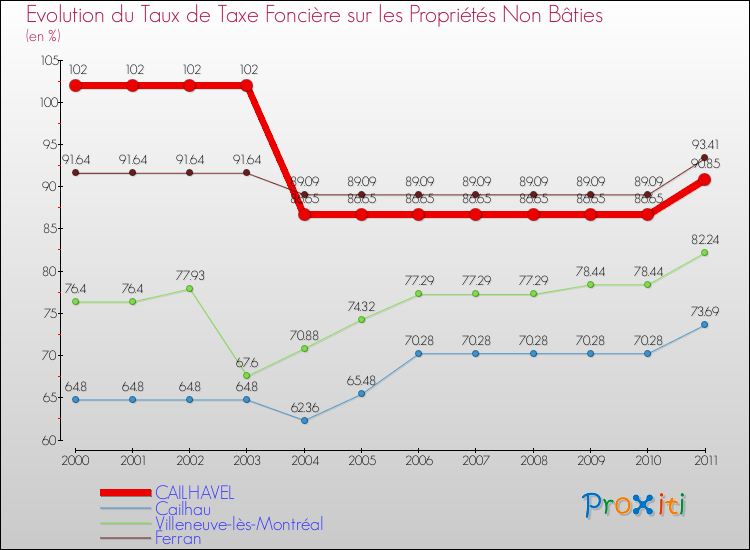 Evolution du taux de la taxe foncière sur les immeubles et terrains non batis pour CAILHAVEL et les communes proches Comparaison des taux de la taxe foncière sur les immeubles et terrains non batis pour CAILHAVEL et les communes voisines